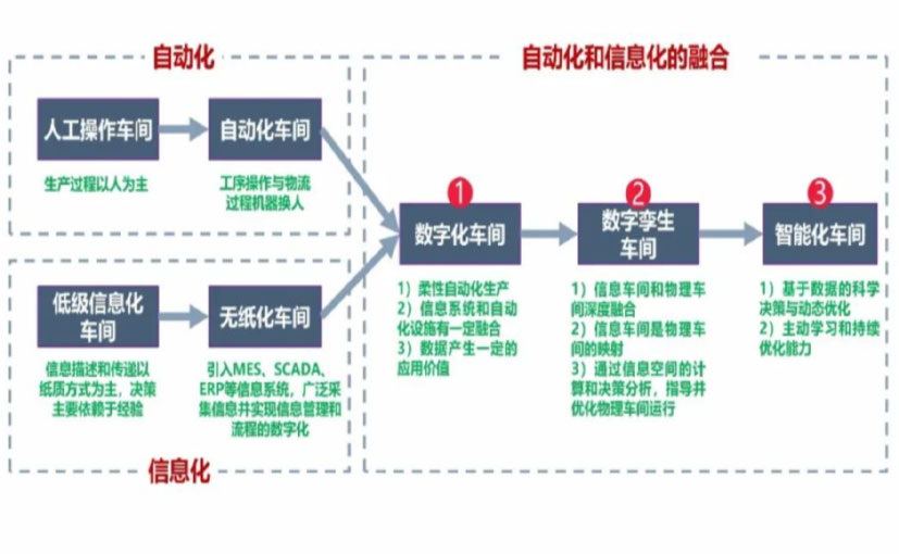 数字化工厂_北碚区数字化生产线_北碚区六轴机器人_北碚区数字化车间_北碚区智能化车间